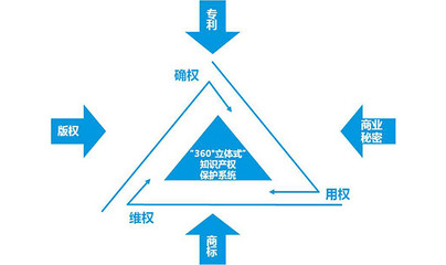 知识产权贯标 内容与实施要义